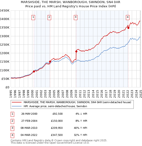 MARSHSIDE, THE MARSH, WANBOROUGH, SWINDON, SN4 0AR: Price paid vs HM Land Registry's House Price Index