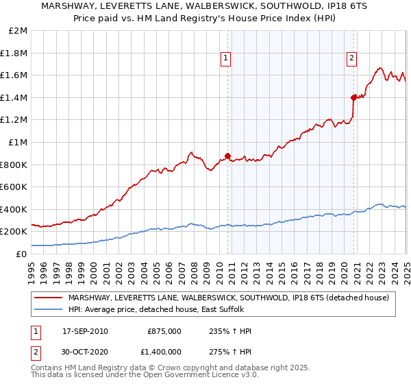 MARSHWAY, LEVERETTS LANE, WALBERSWICK, SOUTHWOLD, IP18 6TS: Price paid vs HM Land Registry's House Price Index
