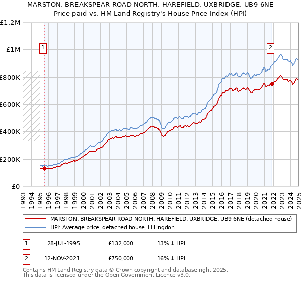 MARSTON, BREAKSPEAR ROAD NORTH, HAREFIELD, UXBRIDGE, UB9 6NE: Price paid vs HM Land Registry's House Price Index