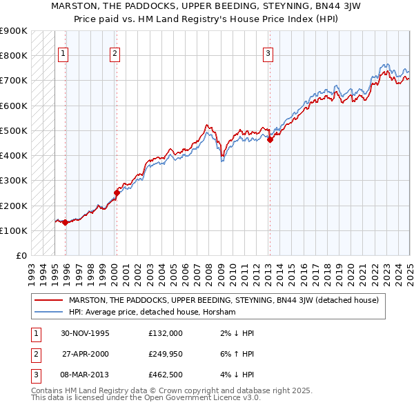MARSTON, THE PADDOCKS, UPPER BEEDING, STEYNING, BN44 3JW: Price paid vs HM Land Registry's House Price Index