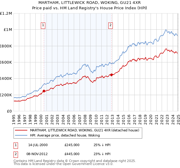 MARTHAM, LITTLEWICK ROAD, WOKING, GU21 4XR: Price paid vs HM Land Registry's House Price Index