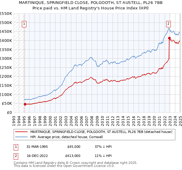 MARTINIQUE, SPRINGFIELD CLOSE, POLGOOTH, ST AUSTELL, PL26 7BB: Price paid vs HM Land Registry's House Price Index