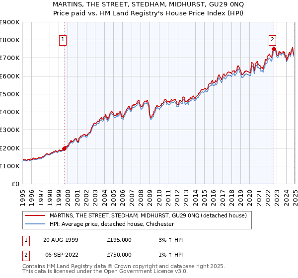 MARTINS, THE STREET, STEDHAM, MIDHURST, GU29 0NQ: Price paid vs HM Land Registry's House Price Index