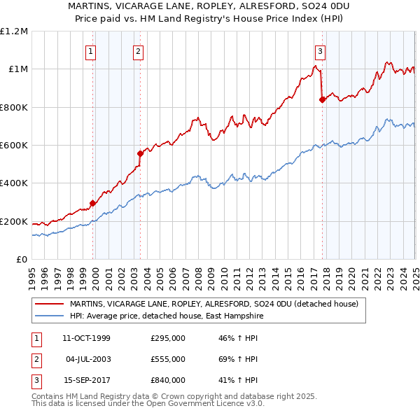 MARTINS, VICARAGE LANE, ROPLEY, ALRESFORD, SO24 0DU: Price paid vs HM Land Registry's House Price Index