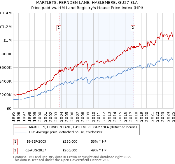 MARTLETS, FERNDEN LANE, HASLEMERE, GU27 3LA: Price paid vs HM Land Registry's House Price Index
