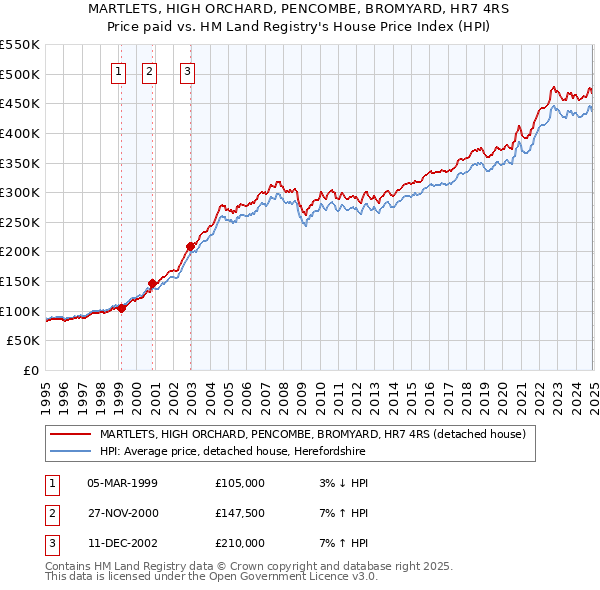 MARTLETS, HIGH ORCHARD, PENCOMBE, BROMYARD, HR7 4RS: Price paid vs HM Land Registry's House Price Index
