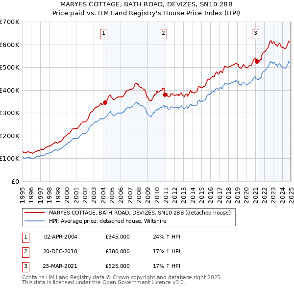 MARYES COTTAGE, BATH ROAD, DEVIZES, SN10 2BB: Price paid vs HM Land Registry's House Price Index