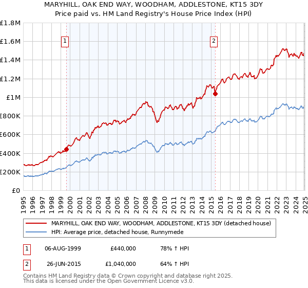 MARYHILL, OAK END WAY, WOODHAM, ADDLESTONE, KT15 3DY: Price paid vs HM Land Registry's House Price Index