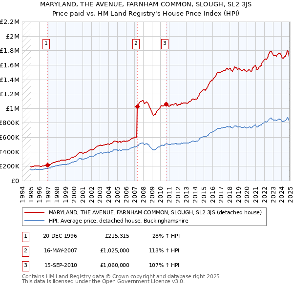 MARYLAND, THE AVENUE, FARNHAM COMMON, SLOUGH, SL2 3JS: Price paid vs HM Land Registry's House Price Index