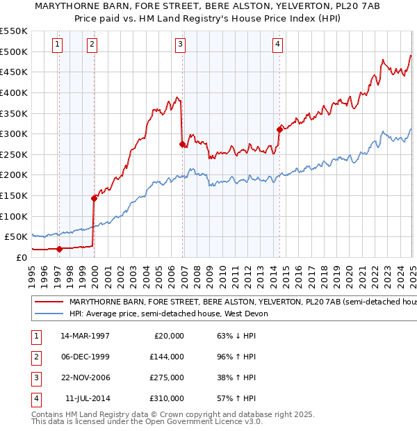 MARYTHORNE BARN, FORE STREET, BERE ALSTON, YELVERTON, PL20 7AB: Price paid vs HM Land Registry's House Price Index