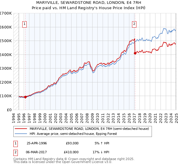 MARYVILLE, SEWARDSTONE ROAD, LONDON, E4 7RH: Price paid vs HM Land Registry's House Price Index