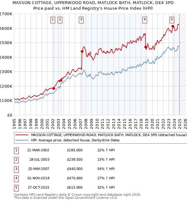MASSON COTTAGE, UPPERWOOD ROAD, MATLOCK BATH, MATLOCK, DE4 3PD: Price paid vs HM Land Registry's House Price Index