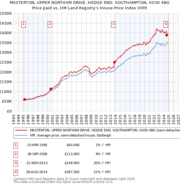 MASTERTON, UPPER NORTHAM DRIVE, HEDGE END, SOUTHAMPTON, SO30 4BG: Price paid vs HM Land Registry's House Price Index