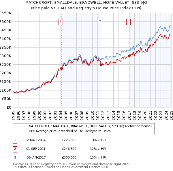 MATCHCROFT, SMALLDALE, BRADWELL, HOPE VALLEY, S33 9JQ: Price paid vs HM Land Registry's House Price Index