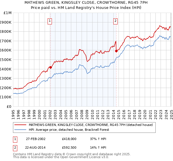 MATHEWS GREEN, KINGSLEY CLOSE, CROWTHORNE, RG45 7PH: Price paid vs HM Land Registry's House Price Index