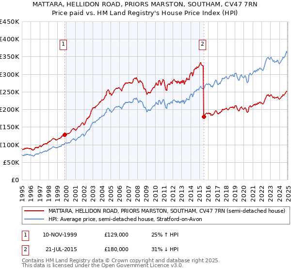 MATTARA, HELLIDON ROAD, PRIORS MARSTON, SOUTHAM, CV47 7RN: Price paid vs HM Land Registry's House Price Index