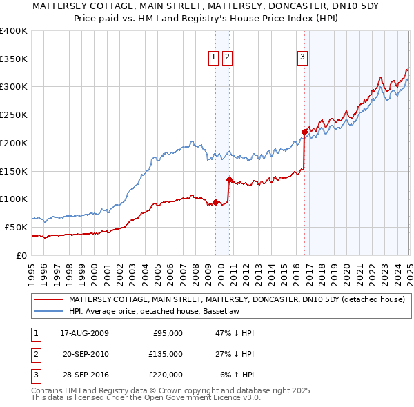 MATTERSEY COTTAGE, MAIN STREET, MATTERSEY, DONCASTER, DN10 5DY: Price paid vs HM Land Registry's House Price Index