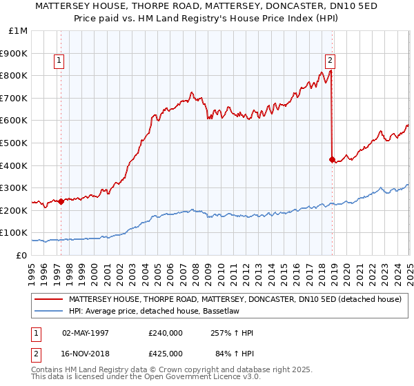 MATTERSEY HOUSE, THORPE ROAD, MATTERSEY, DONCASTER, DN10 5ED: Price paid vs HM Land Registry's House Price Index