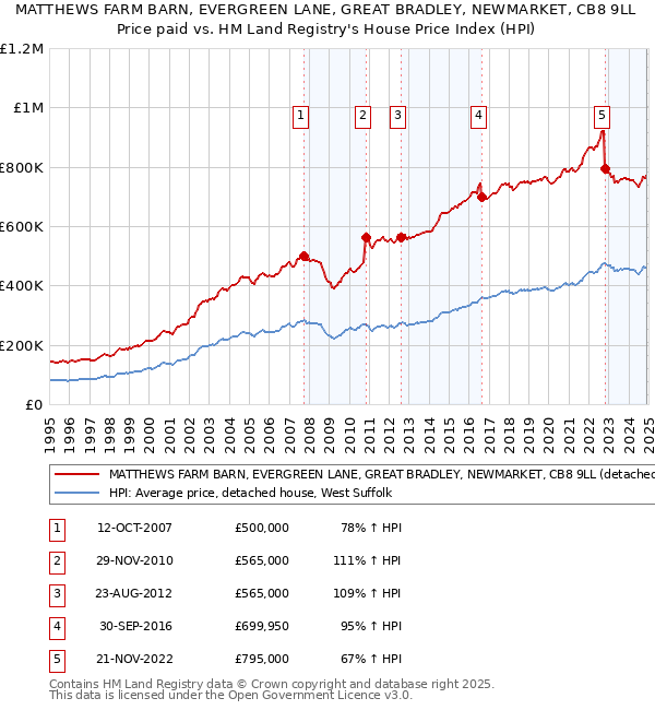 MATTHEWS FARM BARN, EVERGREEN LANE, GREAT BRADLEY, NEWMARKET, CB8 9LL: Price paid vs HM Land Registry's House Price Index