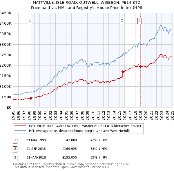 MATTVILLE, ISLE ROAD, OUTWELL, WISBECH, PE14 8TD: Price paid vs HM Land Registry's House Price Index