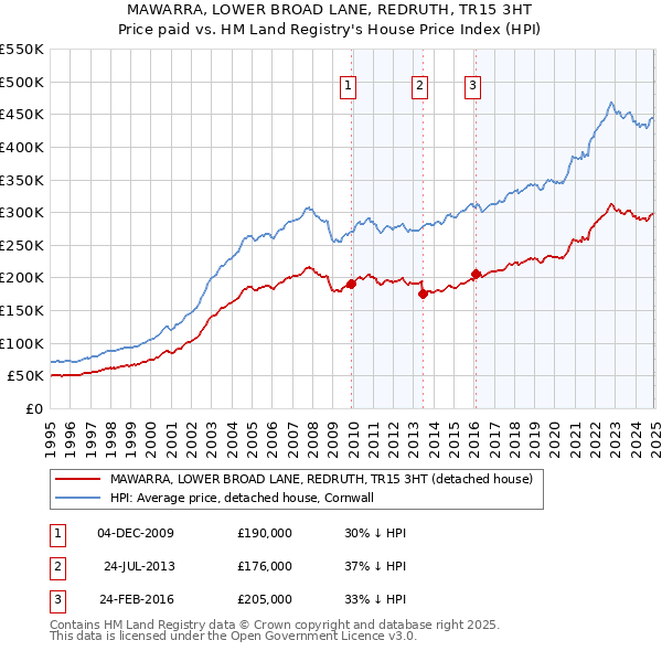 MAWARRA, LOWER BROAD LANE, REDRUTH, TR15 3HT: Price paid vs HM Land Registry's House Price Index