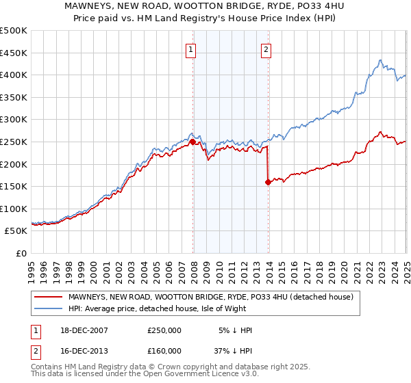 MAWNEYS, NEW ROAD, WOOTTON BRIDGE, RYDE, PO33 4HU: Price paid vs HM Land Registry's House Price Index