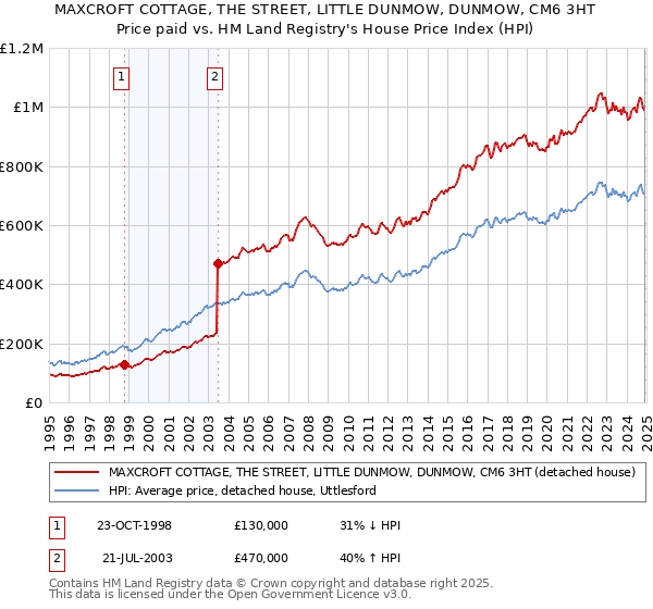 MAXCROFT COTTAGE, THE STREET, LITTLE DUNMOW, DUNMOW, CM6 3HT: Price paid vs HM Land Registry's House Price Index