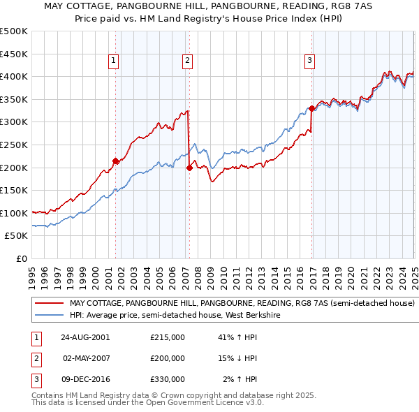 MAY COTTAGE, PANGBOURNE HILL, PANGBOURNE, READING, RG8 7AS: Price paid vs HM Land Registry's House Price Index