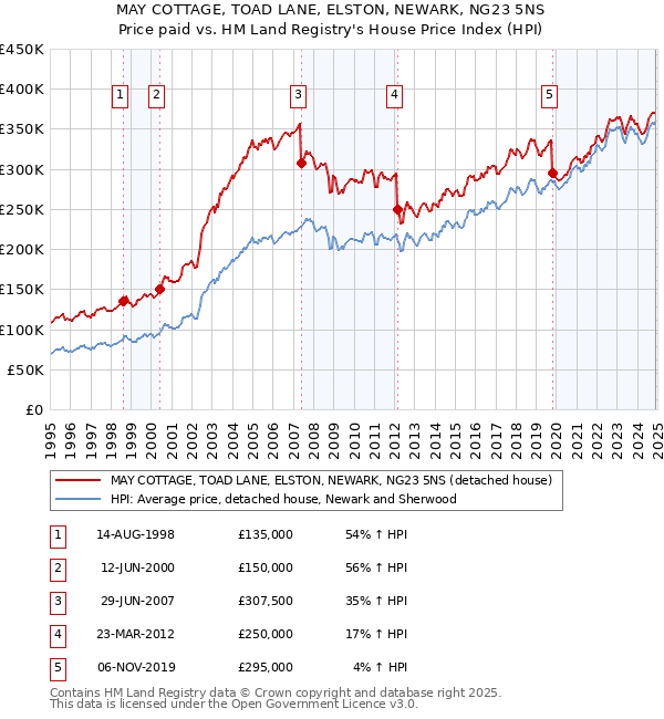 MAY COTTAGE, TOAD LANE, ELSTON, NEWARK, NG23 5NS: Price paid vs HM Land Registry's House Price Index