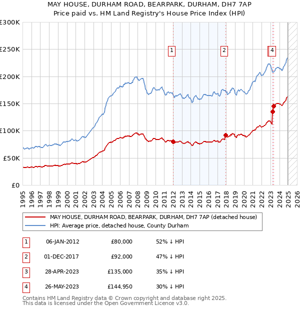 MAY HOUSE, DURHAM ROAD, BEARPARK, DURHAM, DH7 7AP: Price paid vs HM Land Registry's House Price Index