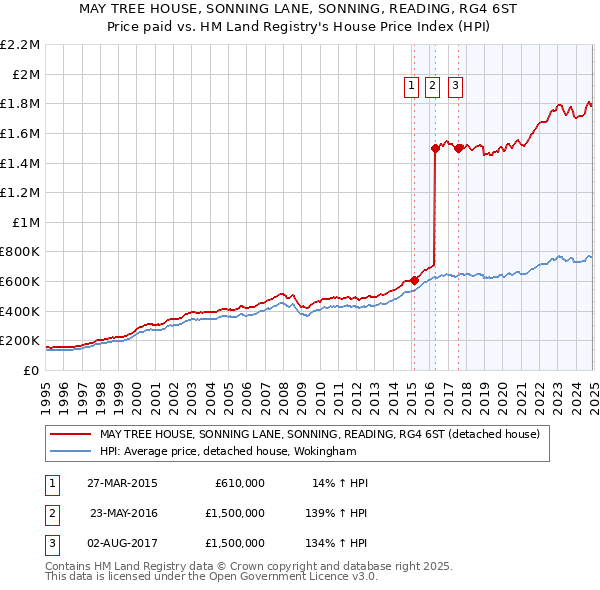 MAY TREE HOUSE, SONNING LANE, SONNING, READING, RG4 6ST: Price paid vs HM Land Registry's House Price Index