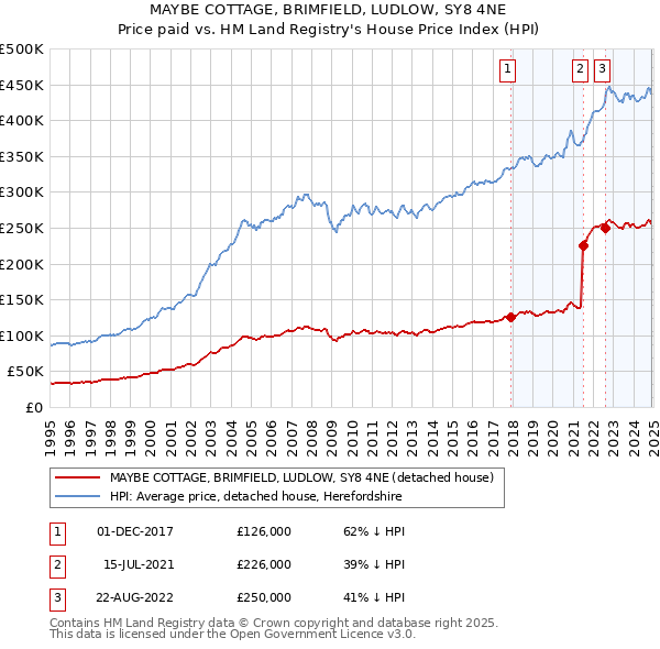 MAYBE COTTAGE, BRIMFIELD, LUDLOW, SY8 4NE: Price paid vs HM Land Registry's House Price Index