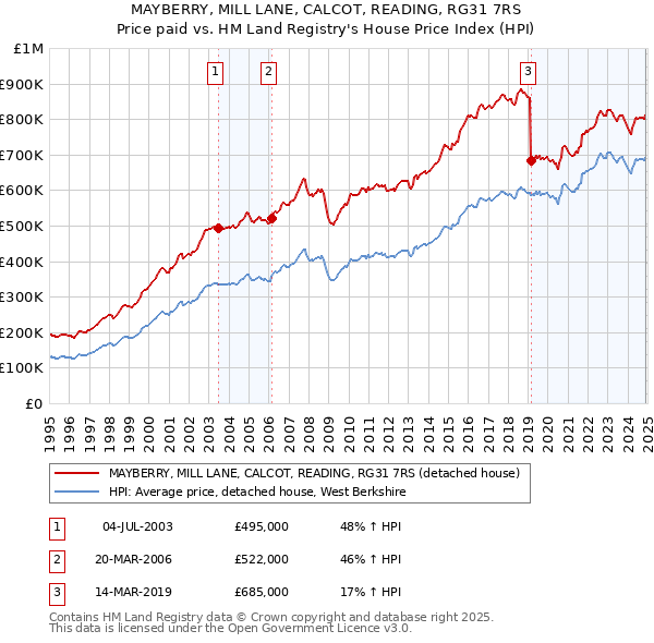 MAYBERRY, MILL LANE, CALCOT, READING, RG31 7RS: Price paid vs HM Land Registry's House Price Index
