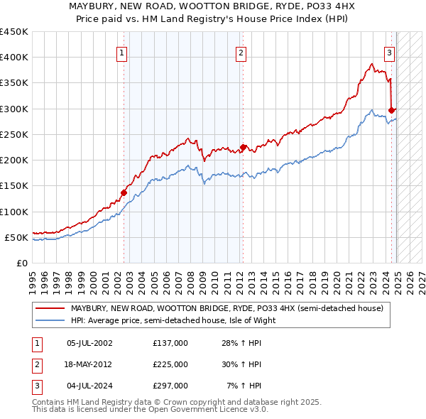 MAYBURY, NEW ROAD, WOOTTON BRIDGE, RYDE, PO33 4HX: Price paid vs HM Land Registry's House Price Index