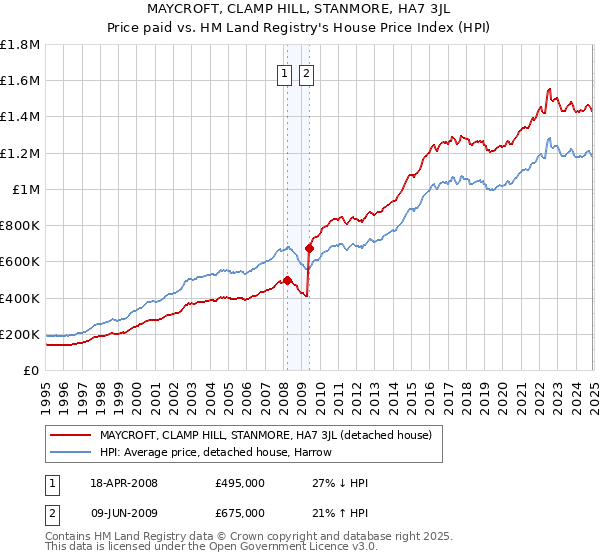 MAYCROFT, CLAMP HILL, STANMORE, HA7 3JL: Price paid vs HM Land Registry's House Price Index