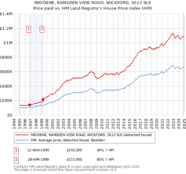 MAYDENE, RAMSDEN VIEW ROAD, WICKFORD, SS12 0LE: Price paid vs HM Land Registry's House Price Index