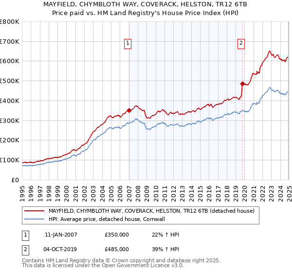 MAYFIELD, CHYMBLOTH WAY, COVERACK, HELSTON, TR12 6TB: Price paid vs HM Land Registry's House Price Index