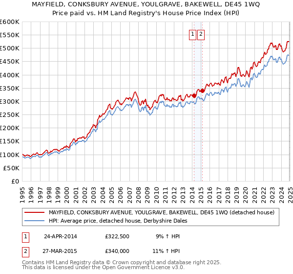 MAYFIELD, CONKSBURY AVENUE, YOULGRAVE, BAKEWELL, DE45 1WQ: Price paid vs HM Land Registry's House Price Index