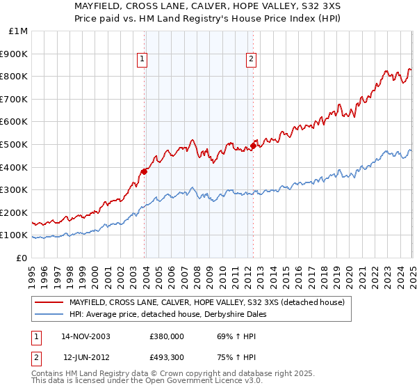 MAYFIELD, CROSS LANE, CALVER, HOPE VALLEY, S32 3XS: Price paid vs HM Land Registry's House Price Index