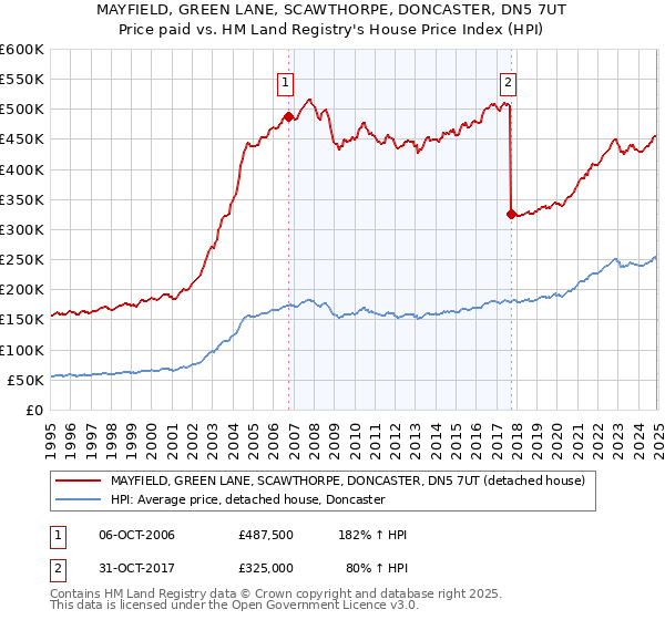 MAYFIELD, GREEN LANE, SCAWTHORPE, DONCASTER, DN5 7UT: Price paid vs HM Land Registry's House Price Index