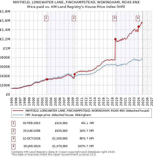 MAYFIELD, LONGWATER LANE, FINCHAMPSTEAD, WOKINGHAM, RG40 4NX: Price paid vs HM Land Registry's House Price Index