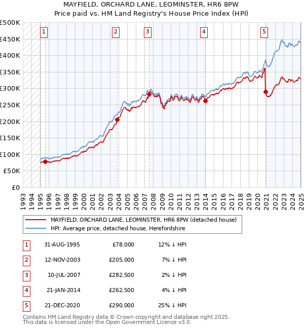 MAYFIELD, ORCHARD LANE, LEOMINSTER, HR6 8PW: Price paid vs HM Land Registry's House Price Index