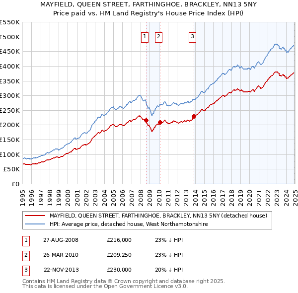 MAYFIELD, QUEEN STREET, FARTHINGHOE, BRACKLEY, NN13 5NY: Price paid vs HM Land Registry's House Price Index