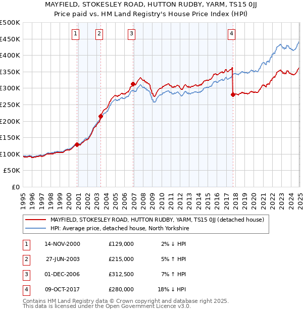 MAYFIELD, STOKESLEY ROAD, HUTTON RUDBY, YARM, TS15 0JJ: Price paid vs HM Land Registry's House Price Index