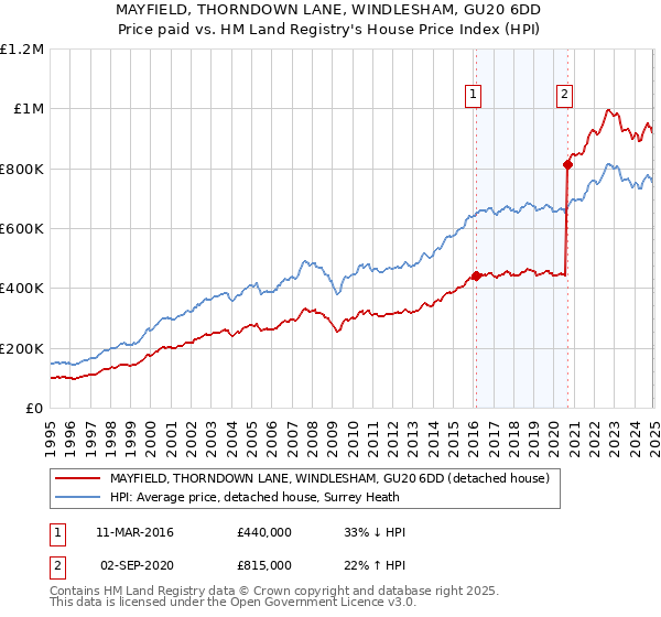 MAYFIELD, THORNDOWN LANE, WINDLESHAM, GU20 6DD: Price paid vs HM Land Registry's House Price Index