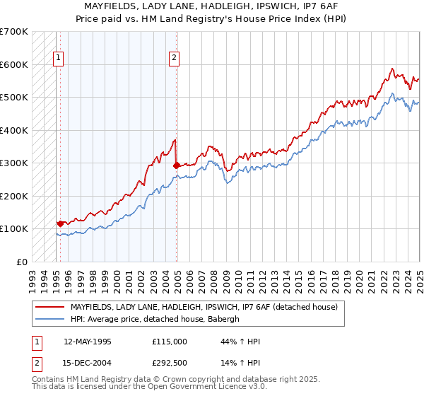 MAYFIELDS, LADY LANE, HADLEIGH, IPSWICH, IP7 6AF: Price paid vs HM Land Registry's House Price Index
