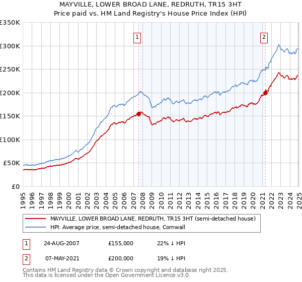 MAYVILLE, LOWER BROAD LANE, REDRUTH, TR15 3HT: Price paid vs HM Land Registry's House Price Index
