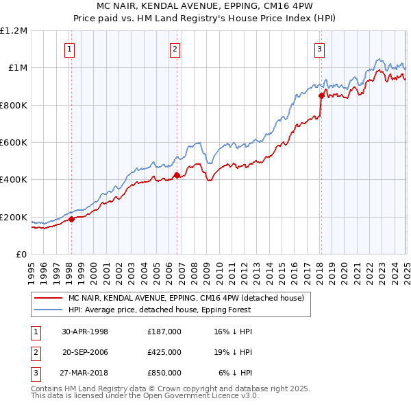 MC NAIR, KENDAL AVENUE, EPPING, CM16 4PW: Price paid vs HM Land Registry's House Price Index