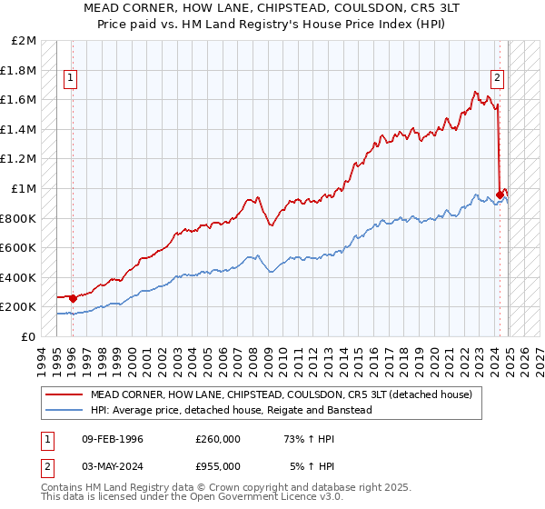 MEAD CORNER, HOW LANE, CHIPSTEAD, COULSDON, CR5 3LT: Price paid vs HM Land Registry's House Price Index