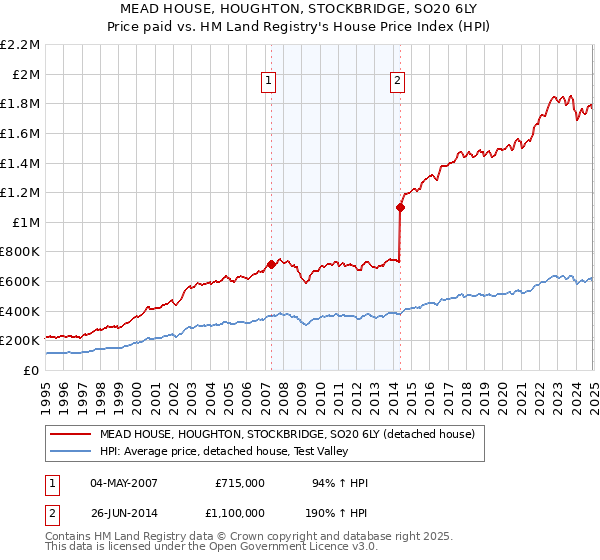 MEAD HOUSE, HOUGHTON, STOCKBRIDGE, SO20 6LY: Price paid vs HM Land Registry's House Price Index